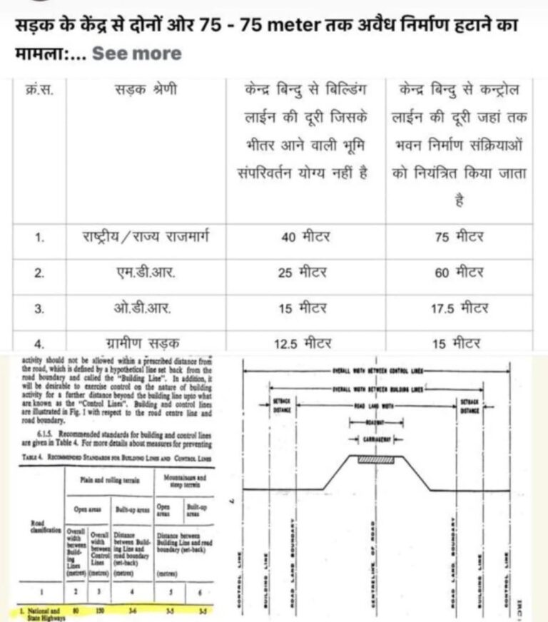 Rajastha News: प्रदेश में सरकार के सख्त निर्देश सड़क से 75 मीटर जगह छोड़ करें निर्माण